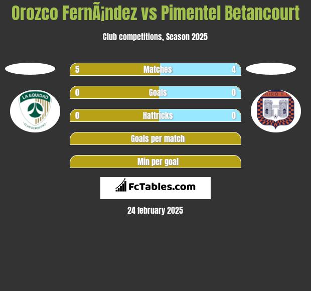 Orozco FernÃ¡ndez vs Pimentel Betancourt h2h player stats