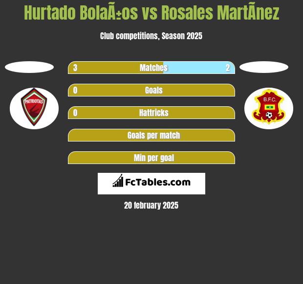 Hurtado BolaÃ±os vs Rosales MartÃ­nez h2h player stats