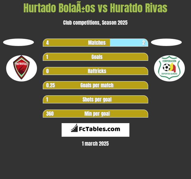 Hurtado BolaÃ±os vs Huratdo Rivas h2h player stats