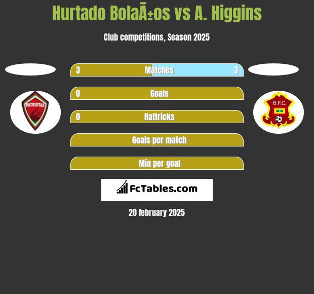 Hurtado BolaÃ±os vs A. Higgins h2h player stats