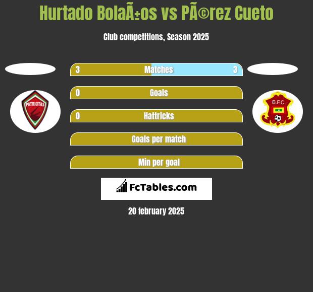 Hurtado BolaÃ±os vs PÃ©rez Cueto h2h player stats