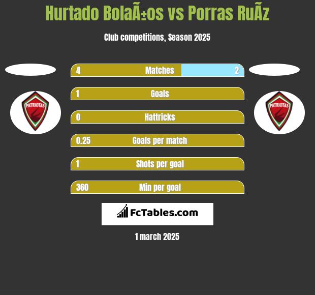 Hurtado BolaÃ±os vs Porras RuÃ­z h2h player stats