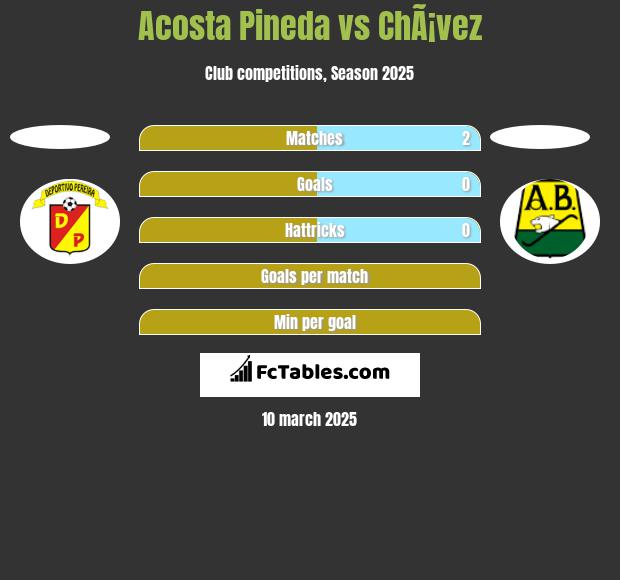 Acosta Pineda vs ChÃ¡vez h2h player stats