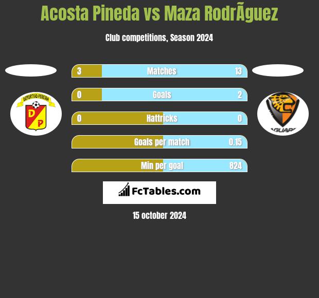 Acosta Pineda vs Maza RodrÃ­guez h2h player stats