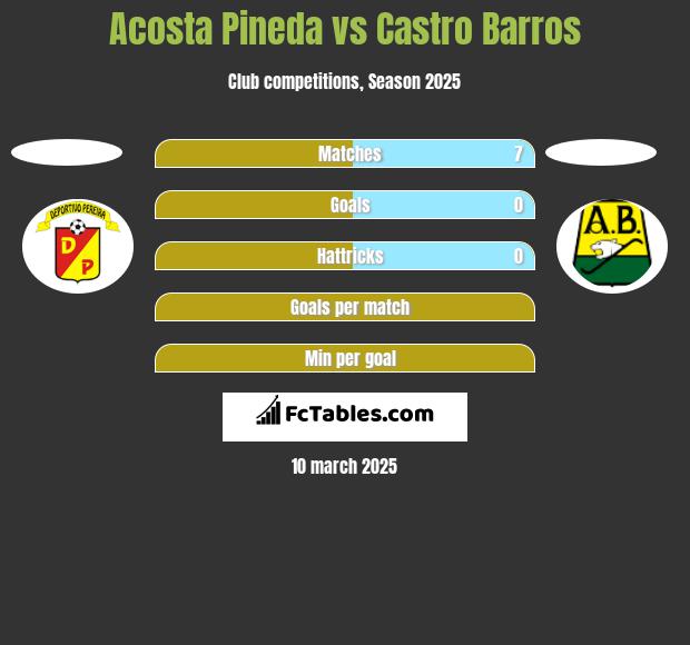 Acosta Pineda vs Castro Barros h2h player stats