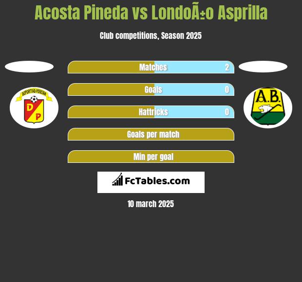 Acosta Pineda vs LondoÃ±o Asprilla h2h player stats