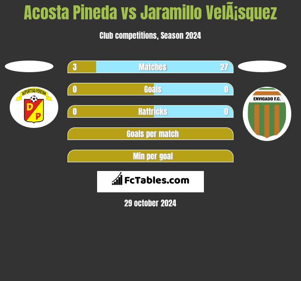 Acosta Pineda vs Jaramillo VelÃ¡squez h2h player stats