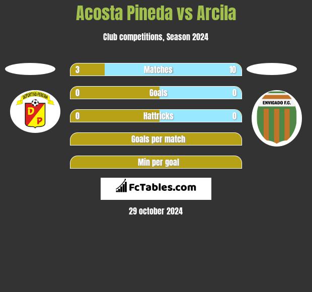 Acosta Pineda vs Arcila h2h player stats