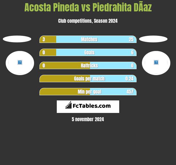 Acosta Pineda vs Piedrahita DÃ­az h2h player stats