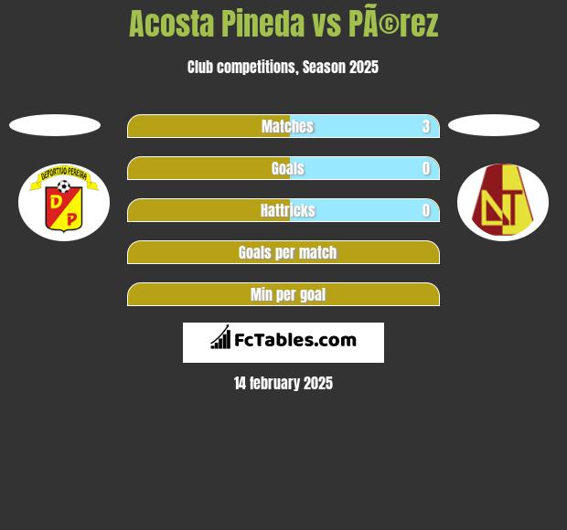 Acosta Pineda vs PÃ©rez h2h player stats