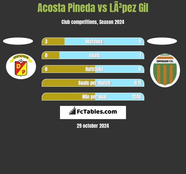 Acosta Pineda vs LÃ³pez Gil h2h player stats