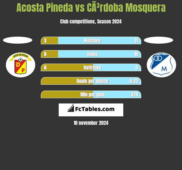 Acosta Pineda vs CÃ³rdoba Mosquera h2h player stats