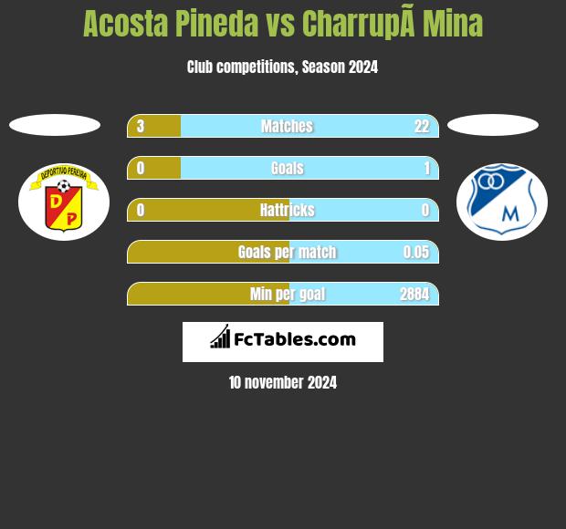 Acosta Pineda vs CharrupÃ­ Mina h2h player stats