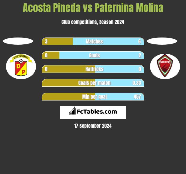 Acosta Pineda vs Paternina Molina h2h player stats