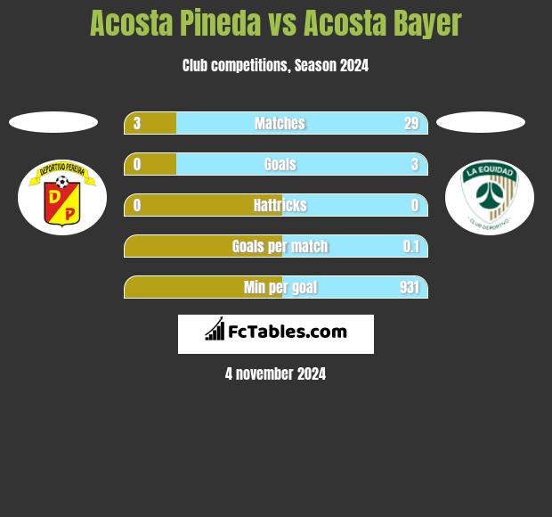 Acosta Pineda vs Acosta Bayer h2h player stats