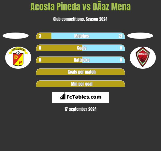 Acosta Pineda vs DÃ­az Mena h2h player stats