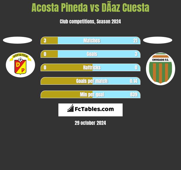 Acosta Pineda vs DÃ­az Cuesta h2h player stats