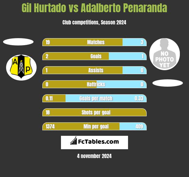 Gil Hurtado vs Adalberto Penaranda h2h player stats