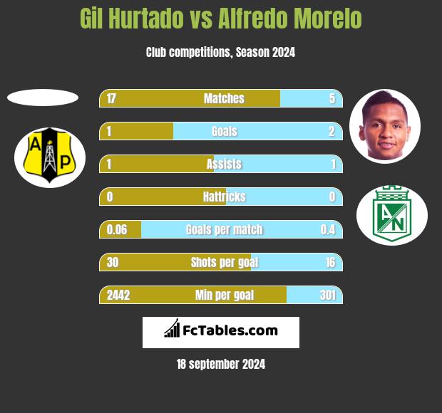 Gil Hurtado vs Alfredo Morelo h2h player stats