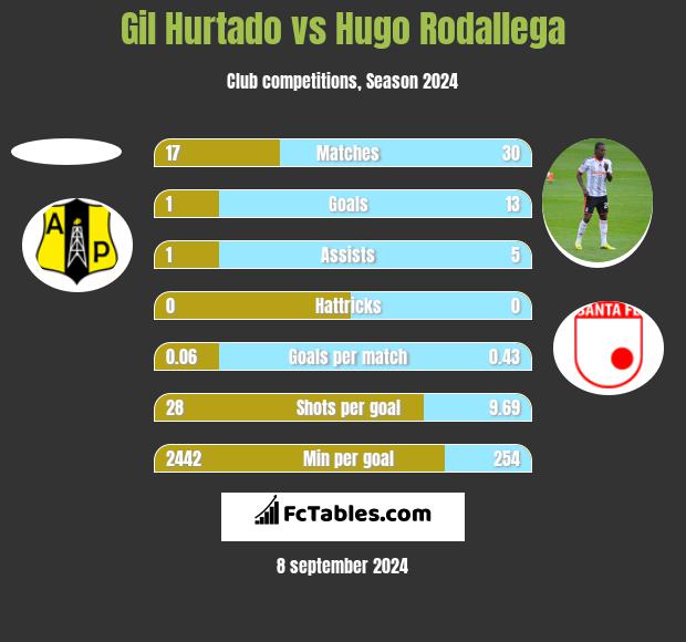 Gil Hurtado vs Hugo Rodallega h2h player stats