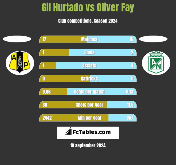 Gil Hurtado vs Oliver Fay h2h player stats