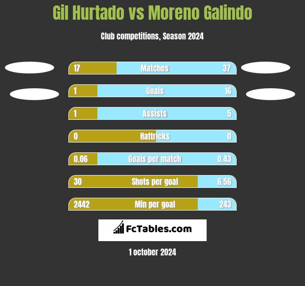 Gil Hurtado vs Moreno Galindo h2h player stats