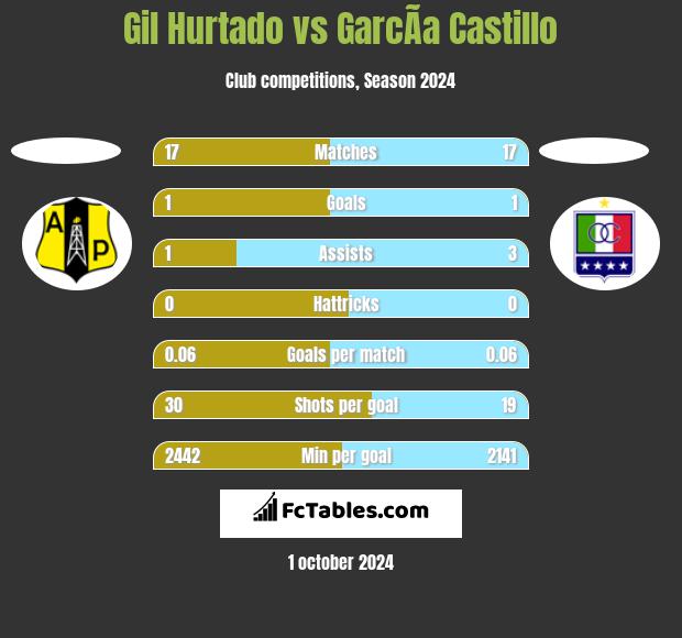 Gil Hurtado vs GarcÃ­a Castillo h2h player stats