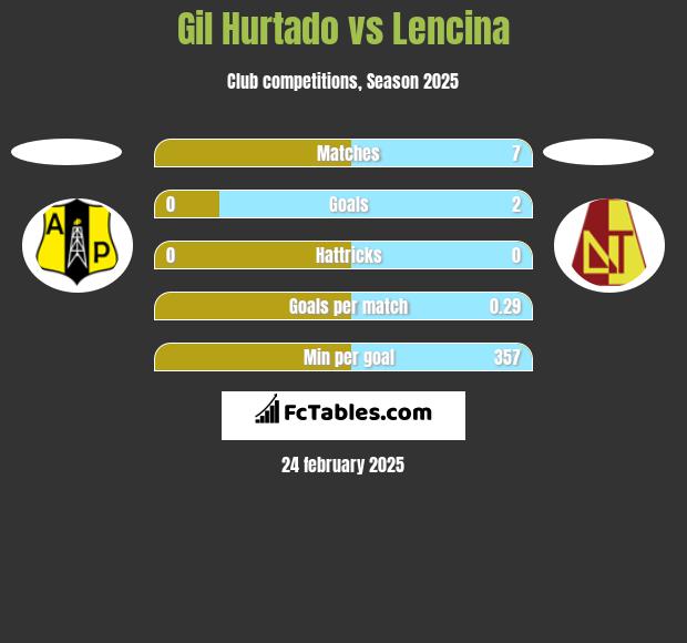 Gil Hurtado vs Lencina h2h player stats