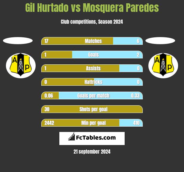 Gil Hurtado vs Mosquera Paredes h2h player stats