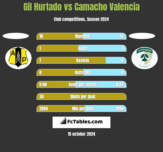 Gil Hurtado vs Camacho Valencia h2h player stats