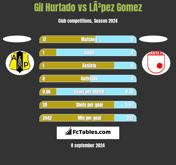 Gil Hurtado vs LÃ³pez Gomez h2h player stats