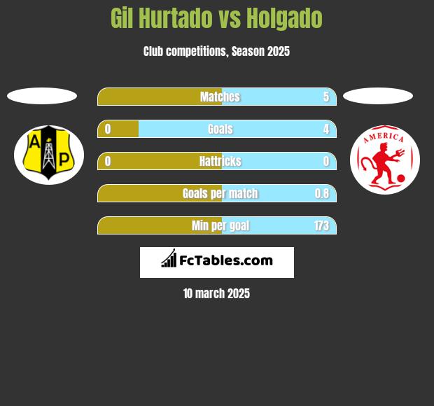 Gil Hurtado vs Holgado h2h player stats