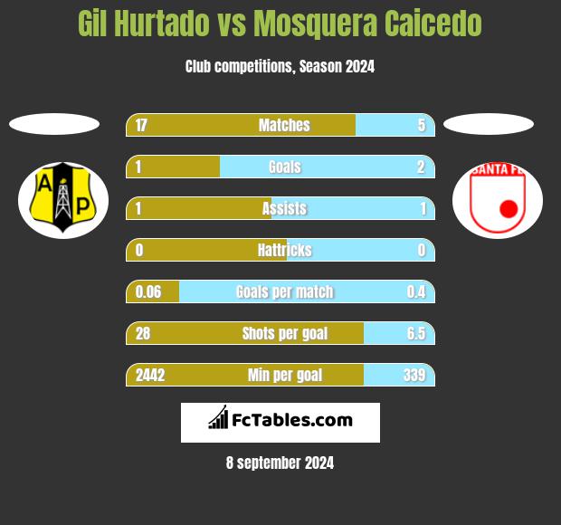 Gil Hurtado vs Mosquera Caicedo h2h player stats