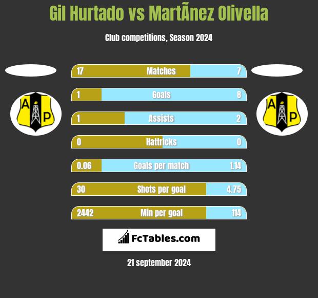 Gil Hurtado vs MartÃ­nez Olivella h2h player stats