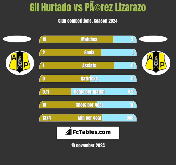 Gil Hurtado vs PÃ©rez Lizarazo h2h player stats