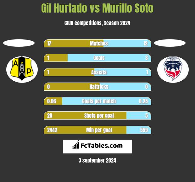 Gil Hurtado vs Murillo Soto h2h player stats