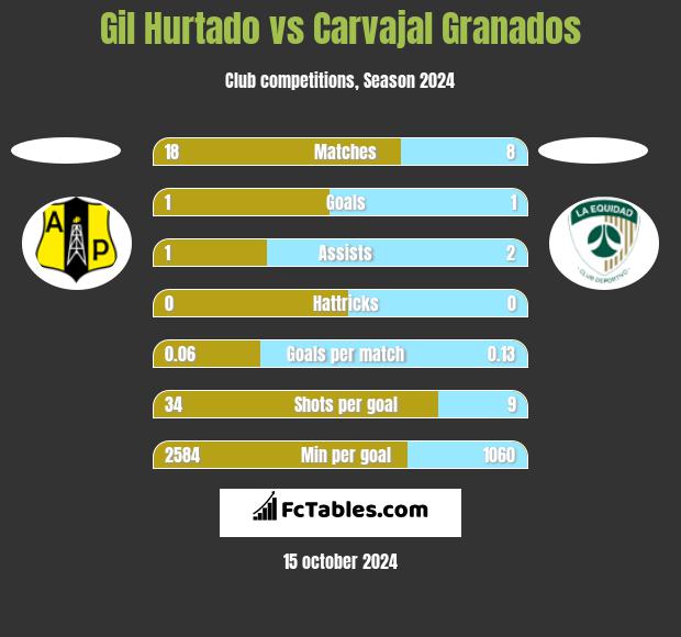 Gil Hurtado vs Carvajal Granados h2h player stats