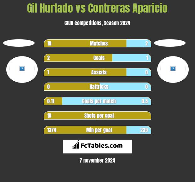 Gil Hurtado vs Contreras Aparicio h2h player stats