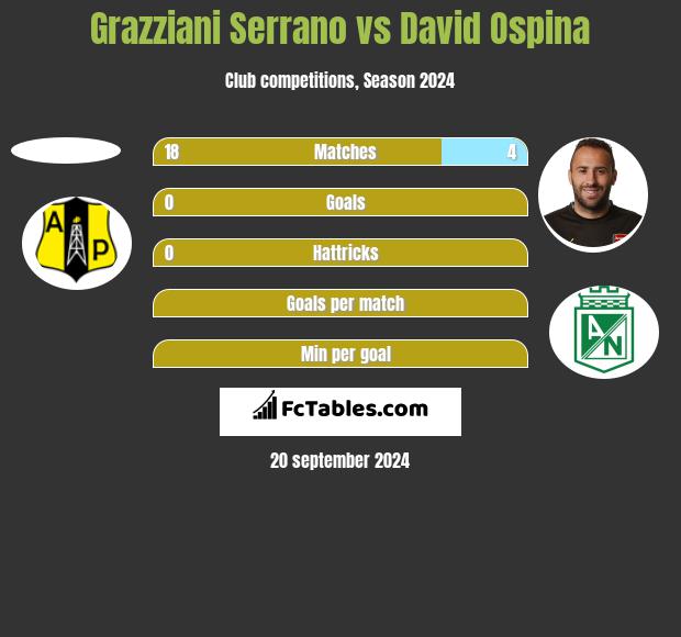 Grazziani Serrano vs David Ospina h2h player stats