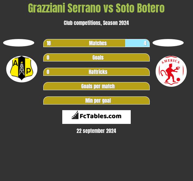 Grazziani Serrano vs Soto Botero h2h player stats