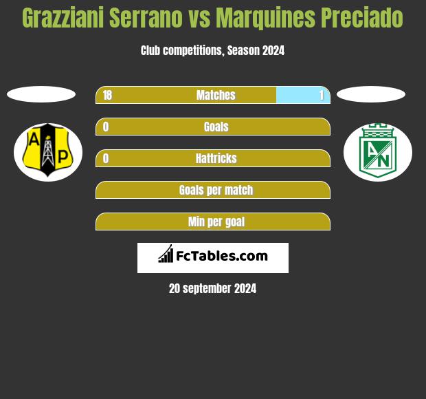 Grazziani Serrano vs Marquines Preciado h2h player stats