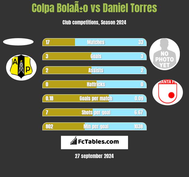 Colpa BolaÃ±o vs Daniel Torres h2h player stats