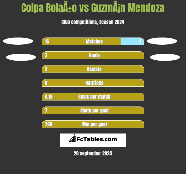 Colpa BolaÃ±o vs GuzmÃ¡n Mendoza h2h player stats