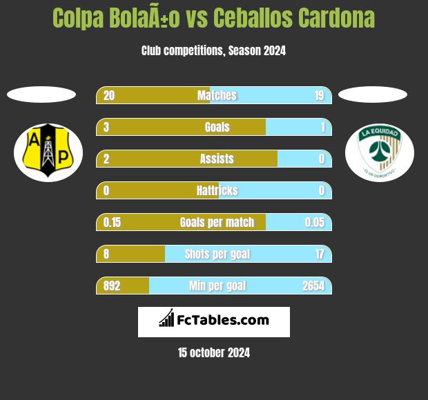 Colpa BolaÃ±o vs Ceballos Cardona h2h player stats