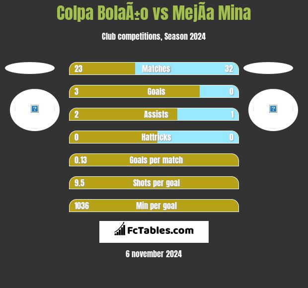 Colpa BolaÃ±o vs MejÃ­a Mina h2h player stats