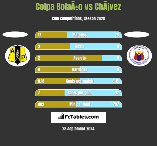 Colpa BolaÃ±o vs ChÃ¡vez h2h player stats