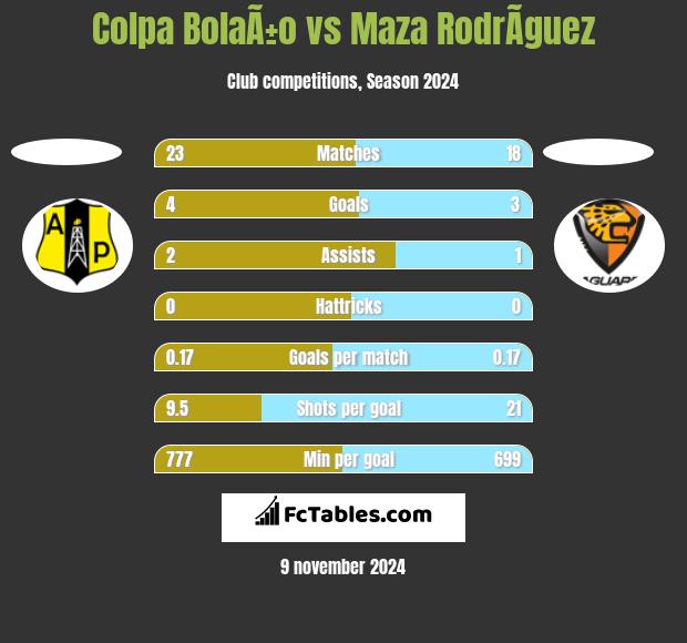 Colpa BolaÃ±o vs Maza RodrÃ­guez h2h player stats