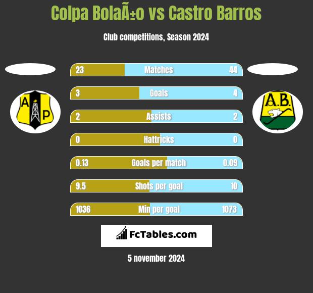 Colpa BolaÃ±o vs Castro Barros h2h player stats