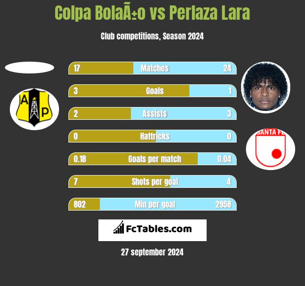 Colpa BolaÃ±o vs Perlaza Lara h2h player stats