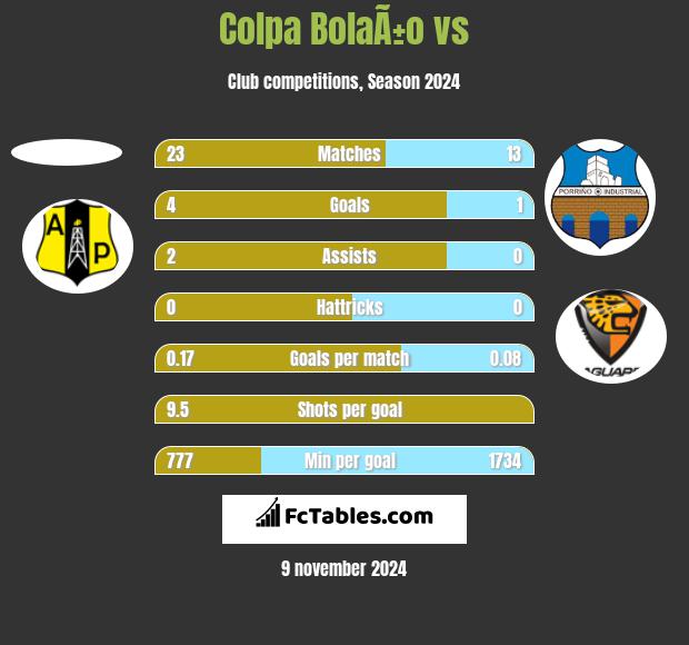 Colpa BolaÃ±o vs  h2h player stats